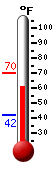 Currently: 61.3, Max: 69.9, Min: 42.1