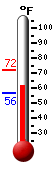 Currently: 61.5, Max: 72.1, Min: 56.4