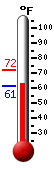 Currently: 62.4, Max: 71.7, Min: 61.4