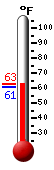 Currently: 62.5, Max: 62.5, Min: 60.8