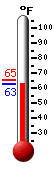 Currently: 63.0, Max: 65.4, Min: 62.9