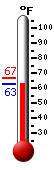 Currently: 63.1, Max: 66.9, Min: 63.1