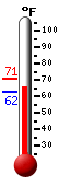 Currently: 63.5, Max: 70.5, Min: 62.4
