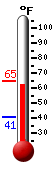 Currently: 63.7, Max: 65.0, Min: 40.6