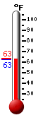 Currently: 63.8, Max: 80.7, Min: 62.5