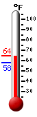 Currently: 64.0, Max: 64.3, Min: 58.3