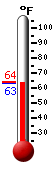 Currently: 64.1, Max: 81.4, Min: 59.7