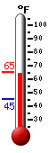 Currently: 65.1, Max: 65.1, Min: 45.3