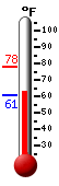 Currently: 65.2, Max: 78.0, Min: 60.8