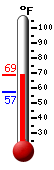 Currently: 65.4, Max: 67.4, Min: 57.4