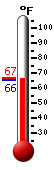 Currently: 65.6, Max: 66.7, Min: 65.6