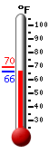 Currently: 66.0, Max: 69.6, Min: 66.0