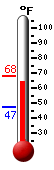 Currently: 67.1, Max: 67.7, Min: 47.1