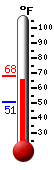 Currently: 67.5, Max: 68.3, Min: 50.5