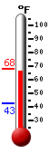 Currently: 67.6, Max: 67.6, Min: 42.5