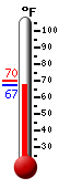 Currently: 67.7, Max: 69.9, Min: 67.7