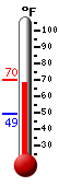 Currently: 68.1, Max: 70.3, Min: 49.2