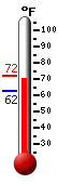 Currently: 68.3, Max: 72.0, Min: 62.4