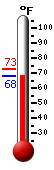 Currently: 68.7, Max: 72.7, Min: 68.7