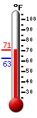 Currently: 69.1, Max: 69.1, Min: 62.5