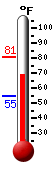 Currently: 69.2, Max: 81.0, Min: 55.0