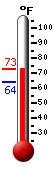 Currently: 69.4, Max: 69.5, Min: 64.1