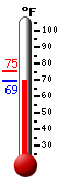 Currently: 69.5, Max: 75.3, Min: 69.5