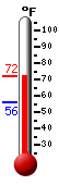 Currently: 69.6, Max: 69.6, Min: 56.2