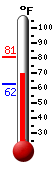 Currently: 69.7, Max: 81.0, Min: 62.4