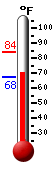 Currently: 69.8, Max: 84.3, Min: 67.5