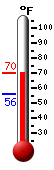 Currently: 70.0, Max: 70.3, Min: 56.1