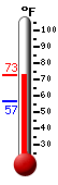 Currently: 70.1, Max: 70.0, Min: 56.8