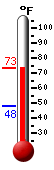 Currently: 70.4, Max: 70.4, Min: 48.0