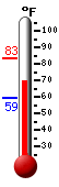 Currently: 70.6, Max: 83.3, Min: 59.4