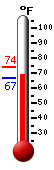 Currently: 70.8, Max: 73.7, Min: 66.7