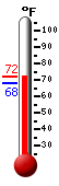 Currently: 71.8, Max: 71.8, Min: 67.7