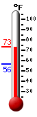 Currently: 71.9, Max: 71.9, Min: 56.4