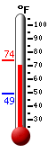 Currently: 72.5, Max: 74.3, Min: 49.4