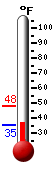 Currently: 72.7, Max: 72.8, Min: 47.2