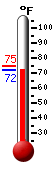 Currently: 73.1, Max: 74.7, Min: 73.0