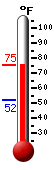 Currently: 73.4, Max: 73.4, Min: 52.0