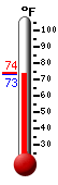 Currently: 73.7, Max: 74.2, Min: 73.7
