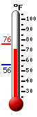 Currently: 74.0, Max: 75.9, Min: 56.2
