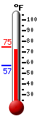 Currently: 74.2, Max: 75.0, Min: 57.4