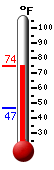 Currently: 74.3, Max: 74.3, Min: 46.8