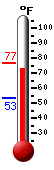 Currently: 75.0, Max: 76.6, Min: 53.2