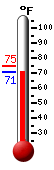 Currently: 75.3, Max: 84.2, Min: 62.2