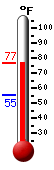 Currently: 75.5, Max: 75.6, Min: 55.1