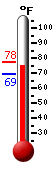 Currently: 76.4, Max: 77.5, Min: 69.3