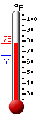 Currently: 76.5, Max: 76.9, Min: 65.7
